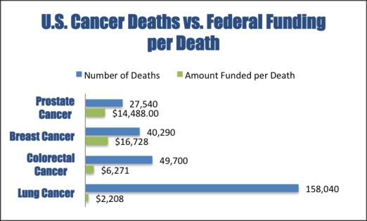 US Cancer Deaths vs. Federal Funding Source: https://report.nih.gov/categorical_spending.aspx Not Just For Smokers!