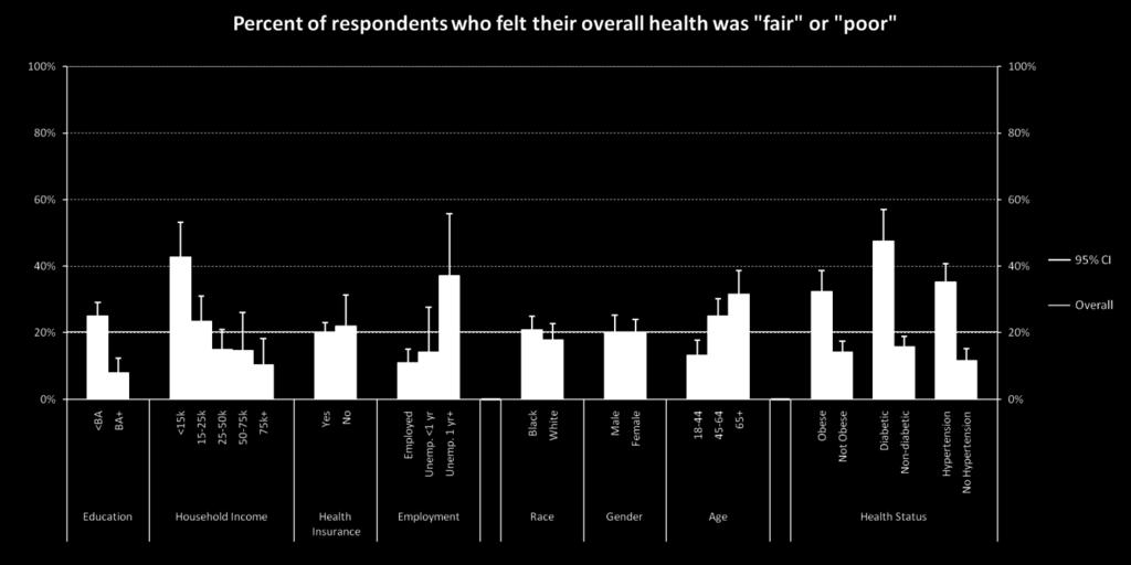 General Health Status 20% of all respondents reported being in fair or poor health Those with less than a BA degree were 3 times more likely than those with a BA or higher to report being in fair or
