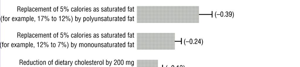 Metabolic Ward Studies Changes in blood total cholesterol associated with replacing dietary SFA with