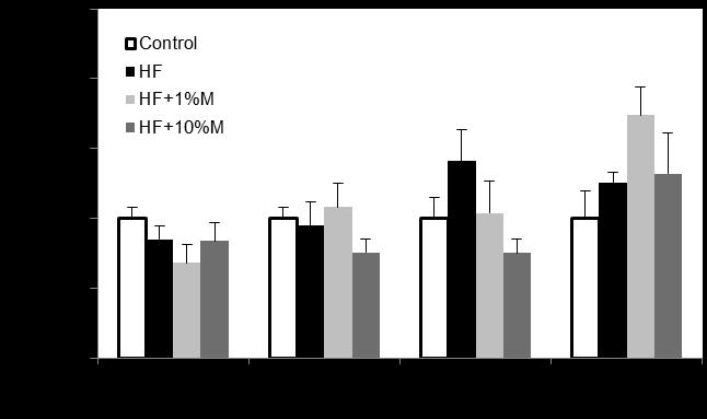 Figure 4: Gene expression of inflammatory molecules (Il1β, Il6 and Il10) and the SCFA receptor (GPR43) in C57BL/6 mice fed a control diet