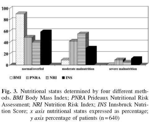 Comparison of different scoring methods for assessing the nutritional status of
