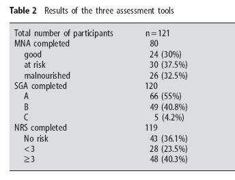 Comparison of the MNA, SGA and NRS 2002) for nutritional screening and assessment in geriatric hospital