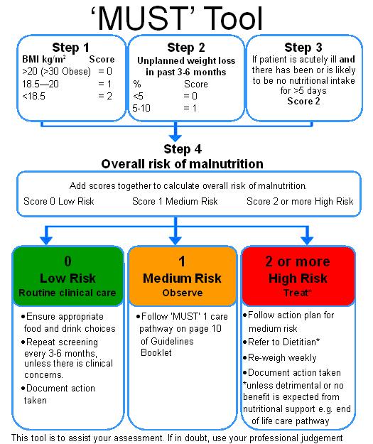 Nutrition screening MUST (Elia 2003) BMI < 20 kg/m 2 % weight loss in past 3-6 months Acute illness impact GSTT tool (Weekes et al.