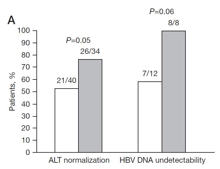 ETV vs LAM in Decompensated CHB ALT normalization & HBV DNA suppression Retrospective study on Decompensated HBV Hyperbilirubinemia >2x ULN