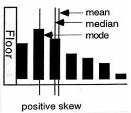 Skewness & central tendency +vely skewed mode < median < mean Symmetrical (normal) mean = median = mode -vely skewed mean < median < mode 25 Principles of graphing Clear purpose Maximise clarity