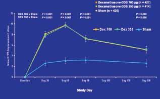 Figure 10. Note that the mean improvement from baseline BCVA was significantly greater in both dexamethasone groups than the sham group from day 30 through day 180.