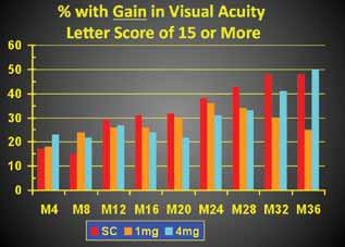 A A B B Figure 2. SCORE-CRVO: Percentage of patients with visual acuity gain of 15 or more letters (A). Mean change from baseline in visual acuity letter score (B).
