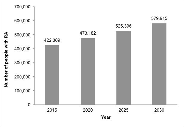 3 Results 3.1.3 Projected prevalence of rheumatoid arthritis to 2030 RA is the second most prevalent form of arthritis in Australia, and people with RA comprised 10.