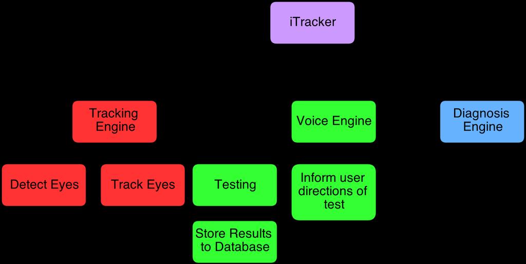 Overall Design: Figure 1. Block diagram for itracker Android mobile application. The overall block design is shown in Figure 1.