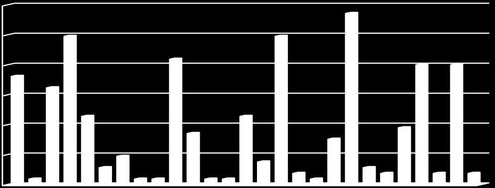 učestalost pokazao je alel DRB1*13:01 (11,5%), osim toga uočena je i visoka zastupljenost alela DRB1*04:01 (9,9%), DRB1*11:04 (9,9%), DRB1*07:01 (8,4%), DRB1*15:01