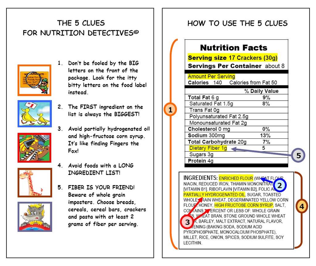 Putting the 5 Clues Together! Nutrition Detectives teaches you to look for CLUED-IN food products that are good for your health, based on the 5 Clues. When you see one of these, you can say Take It.
