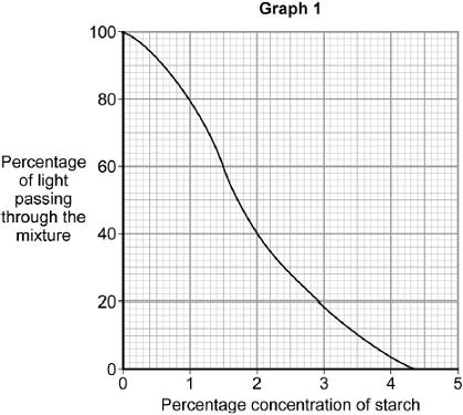 Graph shows the results. (a) (i) Explain why less light passes through the mixture when the starch is more concentrated.