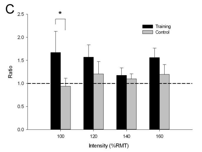 Figure 2.3 Motor evoked potential behavior measured before and after the tracking task.