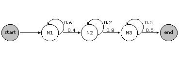 Hidden Markov Model (HMM) N1 N2 N3 = 0.4 X 0.8 X 0.5 = 0.16 N1 N2 N2 N2 N3 N3 N3 N3 N3 = 0.4 x 0.