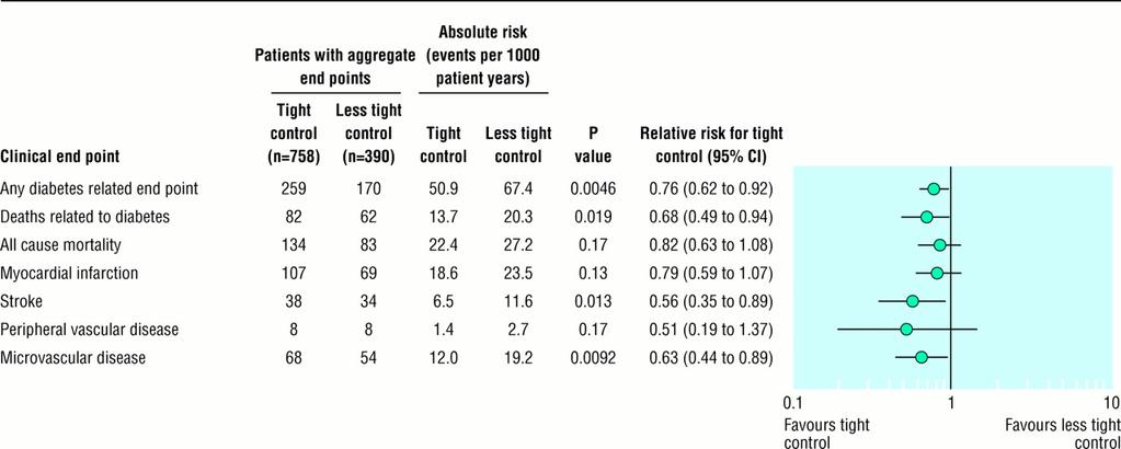 Tight BP control reduces microvascular events Tight : 144/82 mm Hg achieved Less: 154/72 mmhg achieved ight blood pressure control and risk of