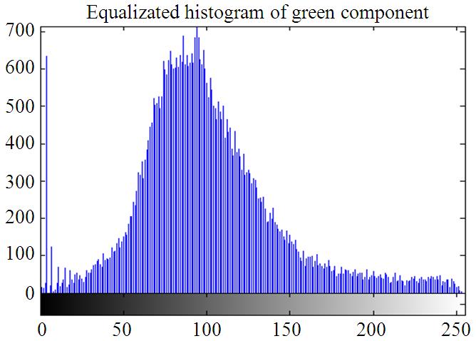 Contrast Limited Adaptive Histogram Equalization (CLAHE) The contrast limited adaptive histogram equalization is applied on the filtered I-component of the image (Fleming et al., 2007).