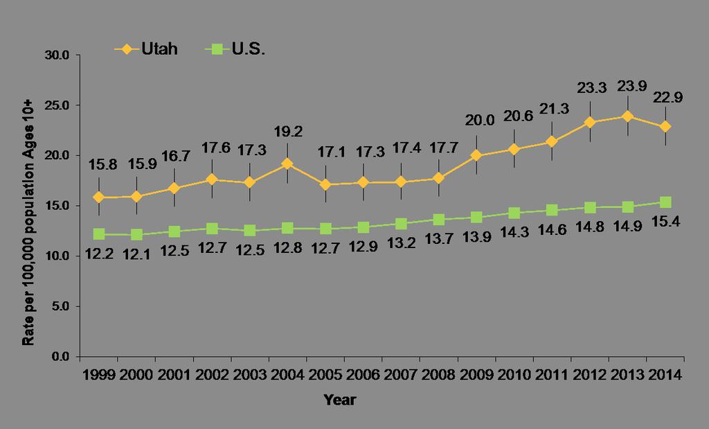Intermountain West The Intermountain West has seven out of ten of the highest rates of suicide in the nation. Utah had the 7th highest suicide rate in the U.S. in 2014, ages 10 years and older.