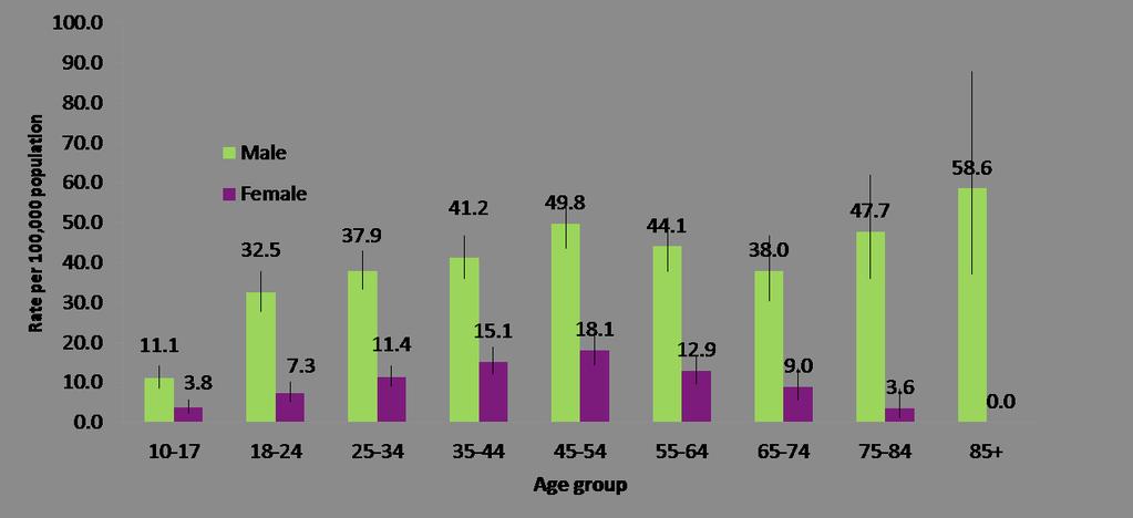 Age and Sex Overall, Utah males (36.