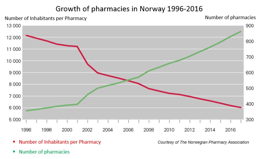 the pharmacies. - Most over-the-counter-medicines are available out of pharmacies.
