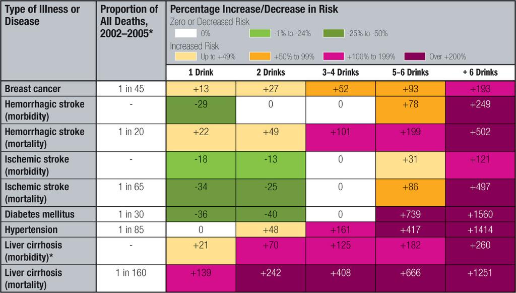 Risk of Premature Death (females) Rehm, Kehoe, Taylor, & Patra (2009).