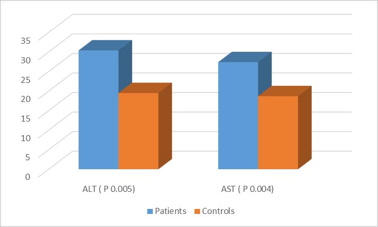 Assessment of Left Ventricular Diastolic Function Figure (1): Comparison between NAFLD patients and controls as