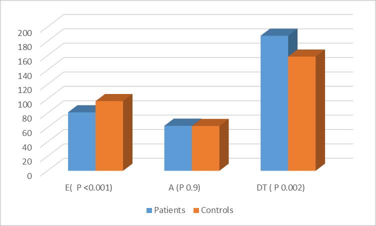 hemoglobin A1c Figure (4): Comparison between NAFLD patients and controls as regard