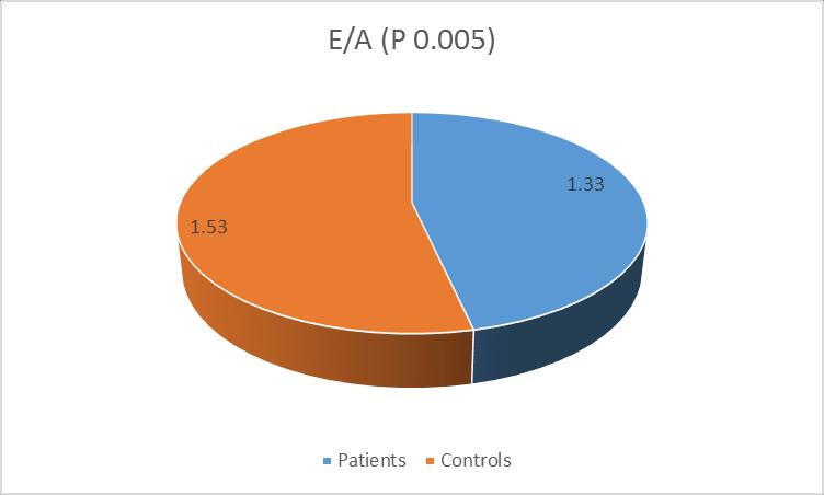 Assessment of Left Ventricular Diastolic Function Figure (6): Comparison between NAFLD patients and controls as regard the echocardiographic data (E/A ratio) Figure (7): Comparison between NAFLD