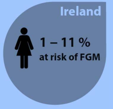 Key facts FGM affects girls living in the European Union Percentages of migrant
