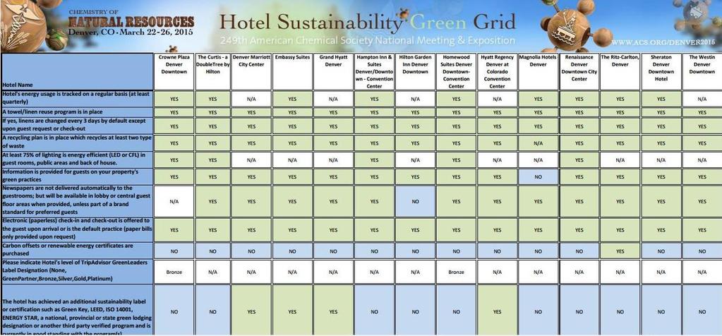 Hotel Sustainability Green Grid The Hotel Green Grid allows attendees to see the