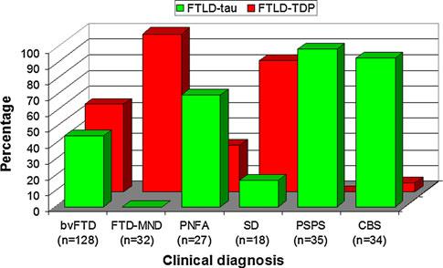 FTLD-TDP types based on the classification of Mackenzie et al.