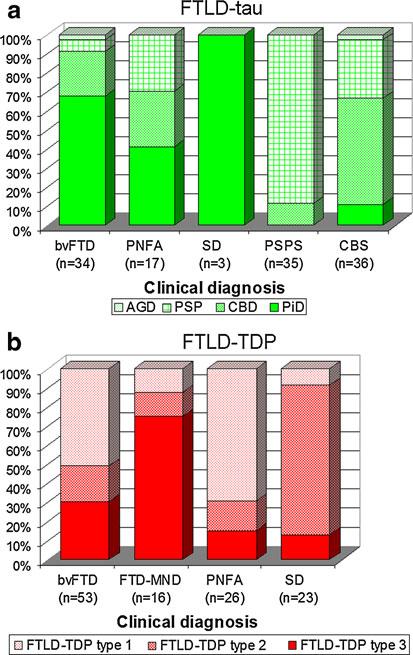 Acta Neuropathol (2011) 122:137 153 147 80] (Fig. 9b). The observed proportions of FTLD-TDP types differed significantly across the different clinical syndromes (p \ 0.