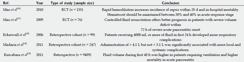 Fluids How much: Aggressive vs Controlled fluid resuscitation 15ml/kg/hr vs 5 10ml/kg/hr Two retrospective trials from Mayo Clinic showed increased SIRS and increased mortality in the Non aggressive