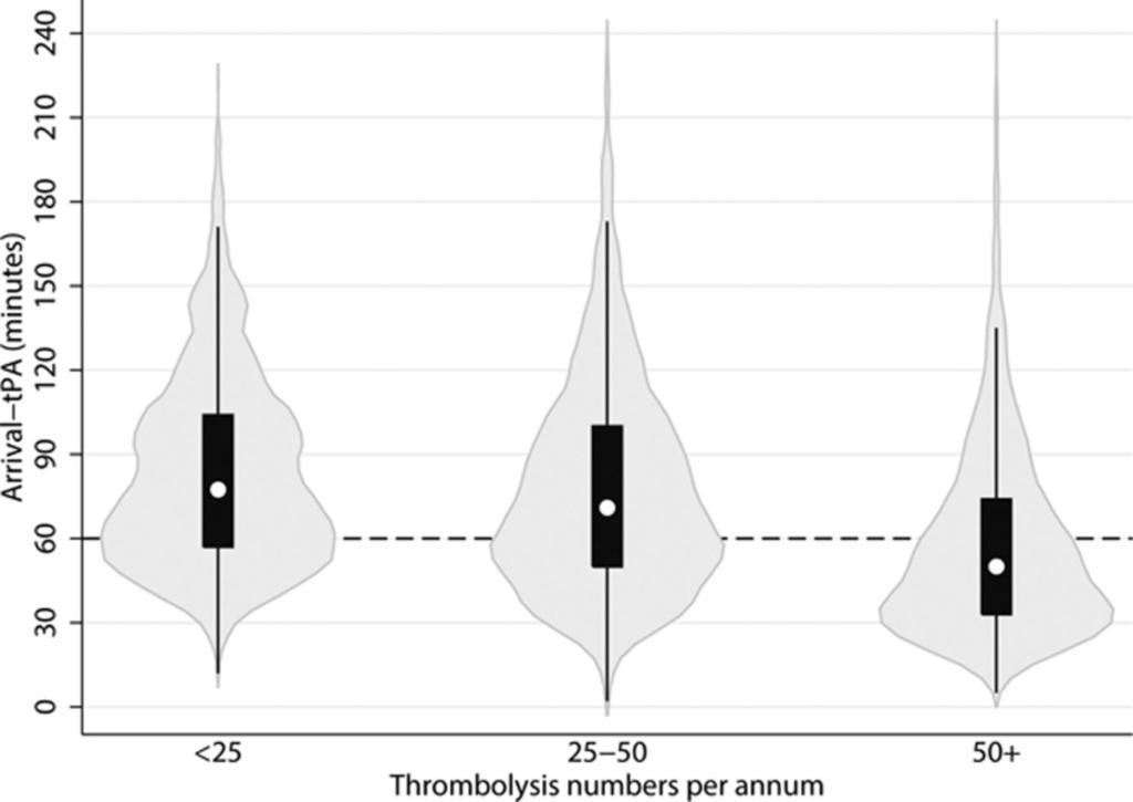 Violin plot of arrival-tissue-type plasminogen activator (tpa) times by