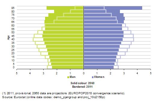 WHY WHEN HOW TheEuropeanUnionpopula@onisageing 29 27 Proportion of population 60 years (%) 25
