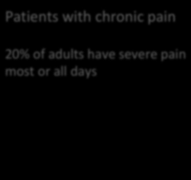 pain most or all days Patients on preoperative opioids 18.5% (2.
