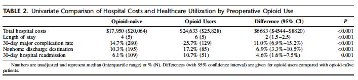 Opioid dependence and surgical outcomes @DMDickersonMD