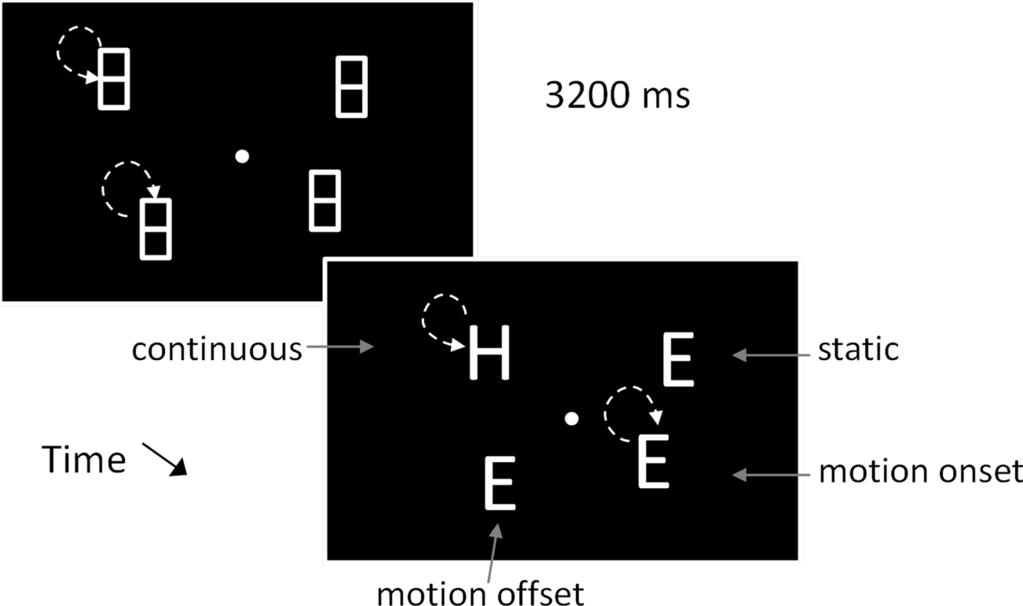 Fig. 1 Sequence of events on a No New Object trial, from Experiment 1. At the start of a trial, two figure-eight placeholders were moving and two were stationary.