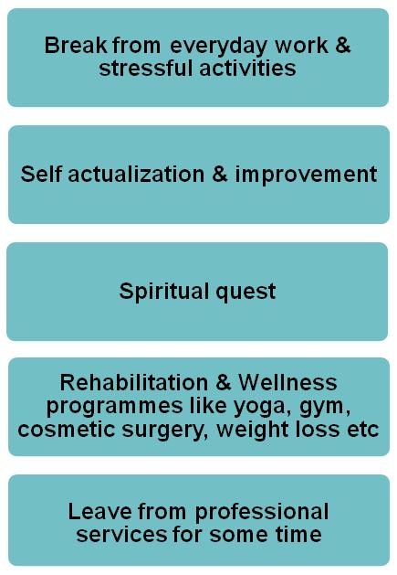 Executive Summary Figure 1: Wellness Growth Drivers Indian Scenario in Lifestyle Diseases:- India, today, is number one in cardiac diseases, with coronary artery diseases doubling in incidence in the