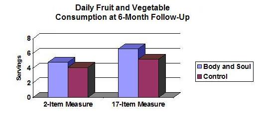 NCI BODY & SOUL STUDY EFFECTS Participants decreased their percentage of calories from fat; More motivated to eat fruits and vegetables; Had greater
