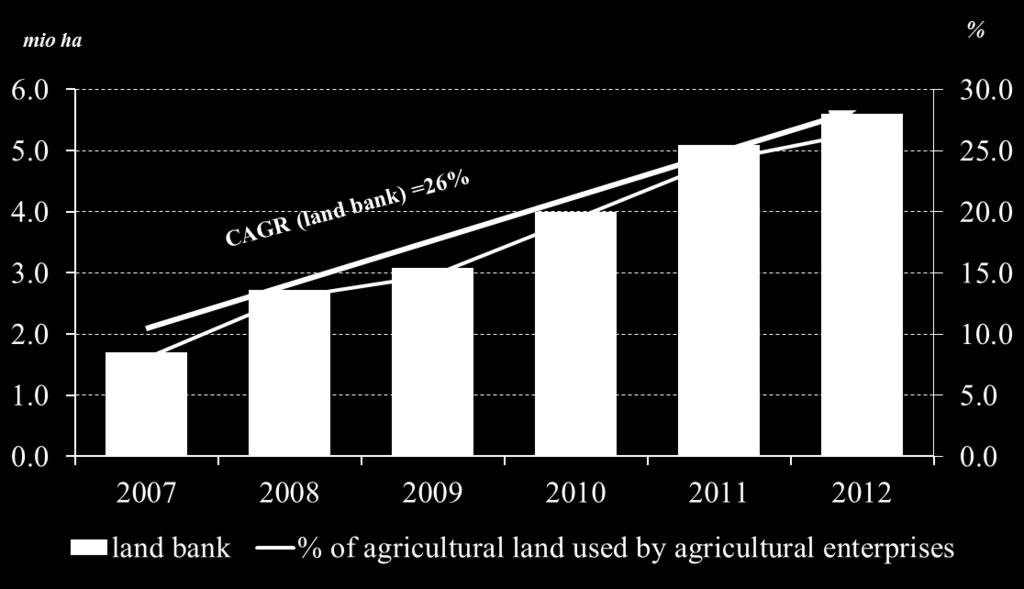 Agroholdings (cont d) Land consolidation by