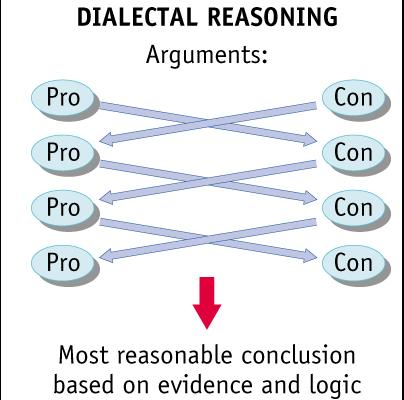 Heuristics and dialectical thinking Heuristic A rule of thumb that suggests a course of action or guides problem solving but does not guarantee an optimal