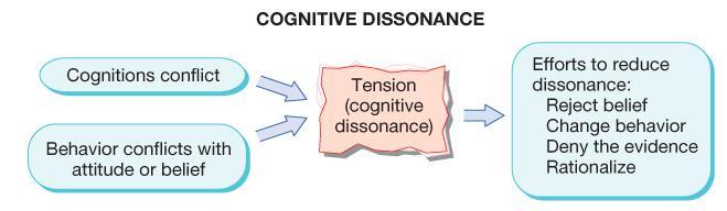 Need for cognitive consistency Cognitive dissonance A state of tension produced when a
