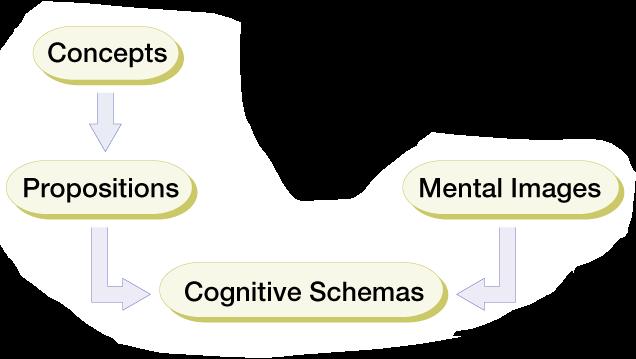 Elements of cognition Concept Mental category that groups objects, relations, activities, abstractions, or qualities having