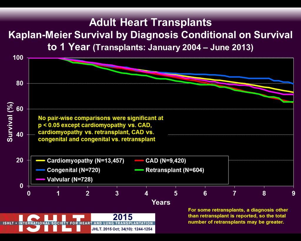 Heart Transplantation is the gold standard treatment for