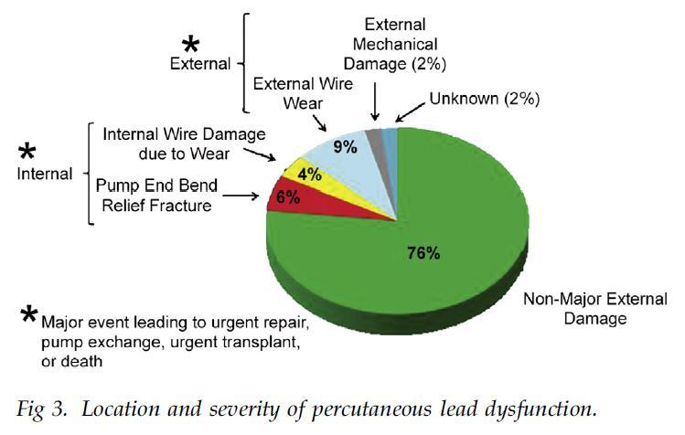 The incidence of percutaneous lead dysfunction was 1,418 events