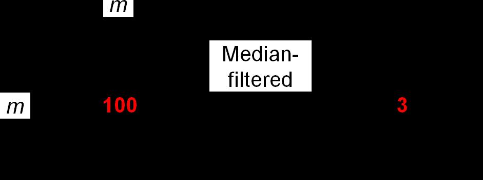Figure 2.9 A median filter replaces the pixel at the centre of a 3 3 kernel (m = 3) with the median value of the nine pixels in the kernel.