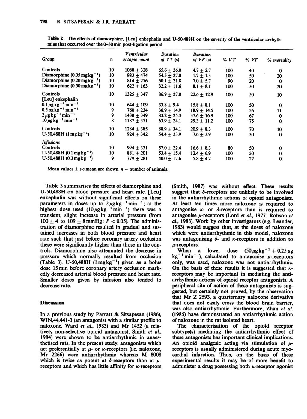 798 R. SITSAPESAN & J.R. PARRATT Table 2 The effects of diamorphine, [Leu] enkephalin and U-5,488H on the severity of the ventricular arrhythmias that occurred over the -3 min post-ligation period Group Diamorphine (.