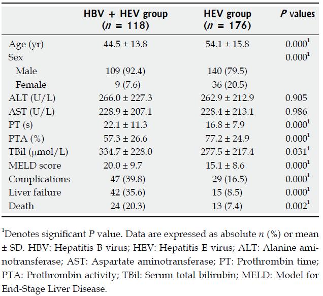 HEV in HBV carriers Demographic and clinical characteris+cs