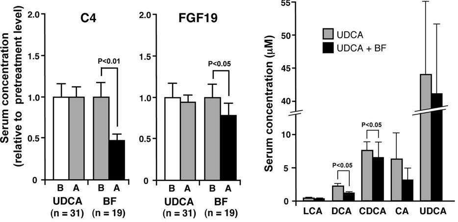 Results : bile acid metabolism UDCA not change C4 or FGF19 UDCA + BF