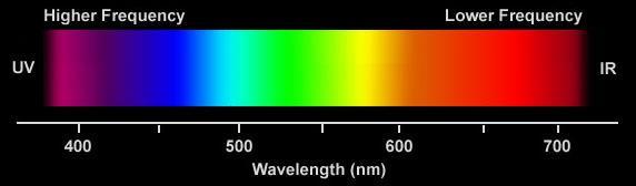 amplitude color wavelength